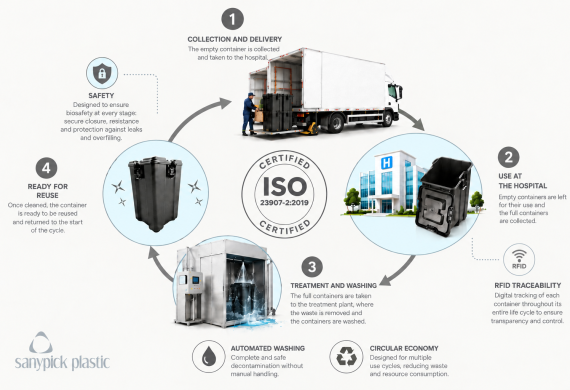 First Reusable Container Certified to ISO 23907-2:2019