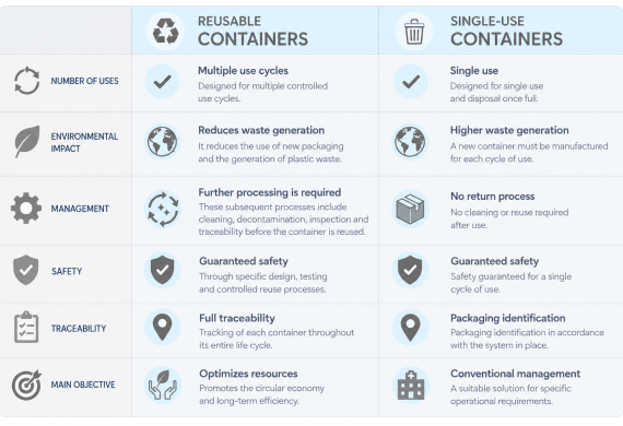 Reusable or single-use containers: the differences that really matter