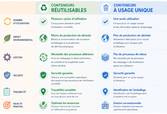 réutilisables ou à usage unique